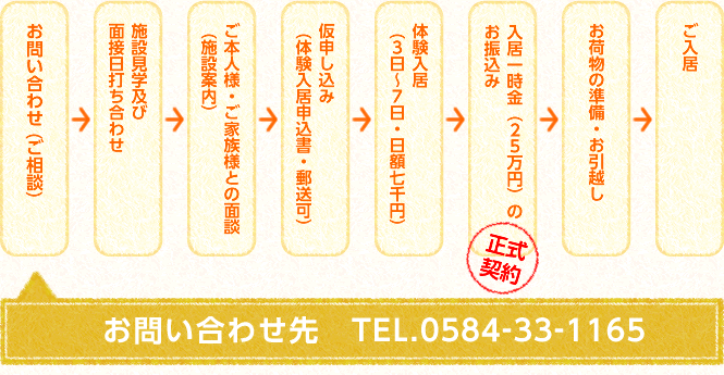ご入居までのプロセス